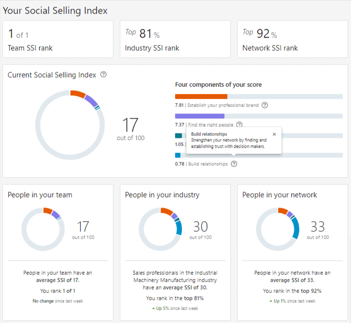 Social Selling Index Sales Navigator